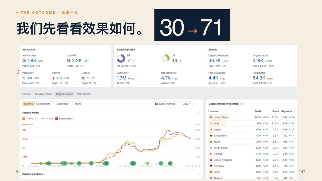 Andy 分享的 SEO 增长战果数据